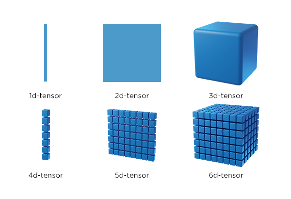 Understanding High Dimensional Tensor Multiplication thumbnail